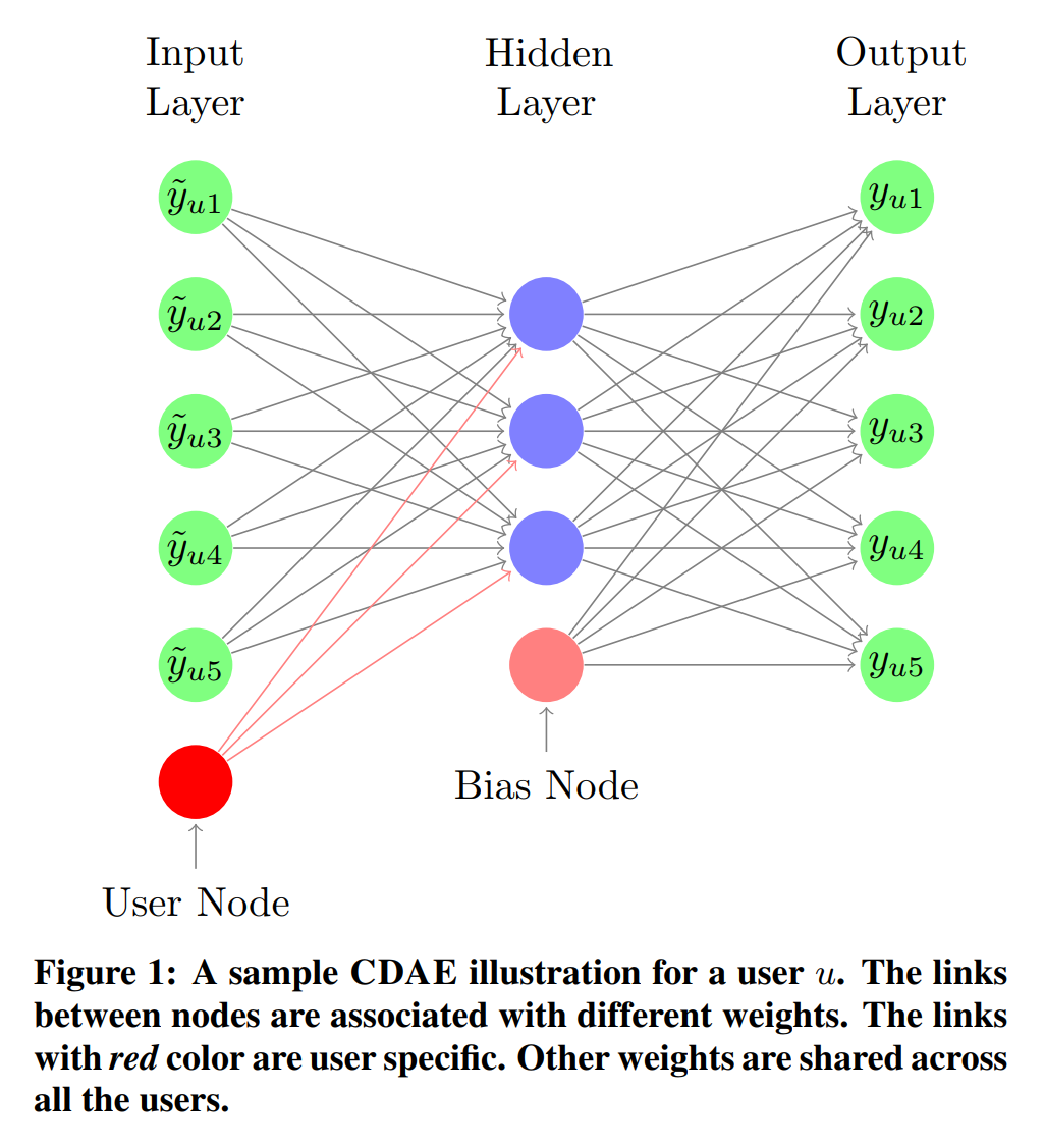 Wu et al. Архитектура Denoising autoencoder. Bias Network. Архитектуры u-net и Denoising autoencoder. Top n DOP Wais.