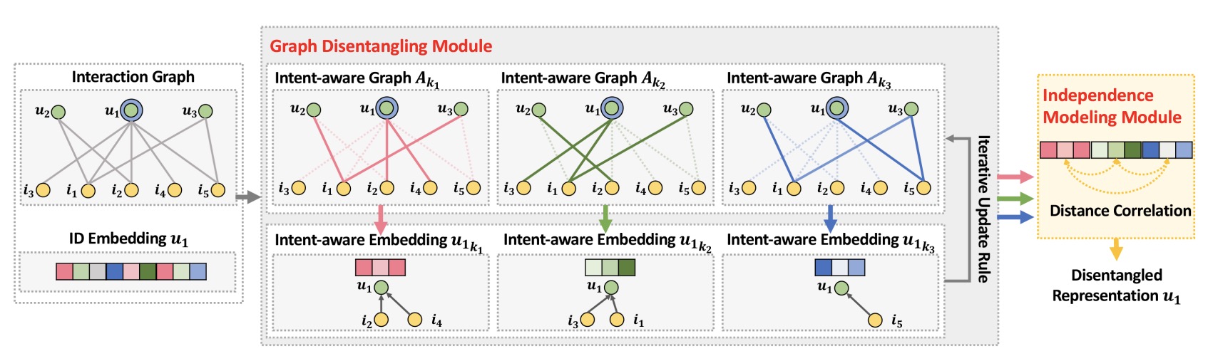 DGCF — RecBole 1.2.0 documentation