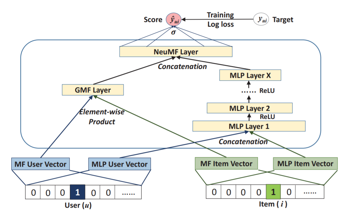 NeuMF — RecBole 1.2.0 documentation